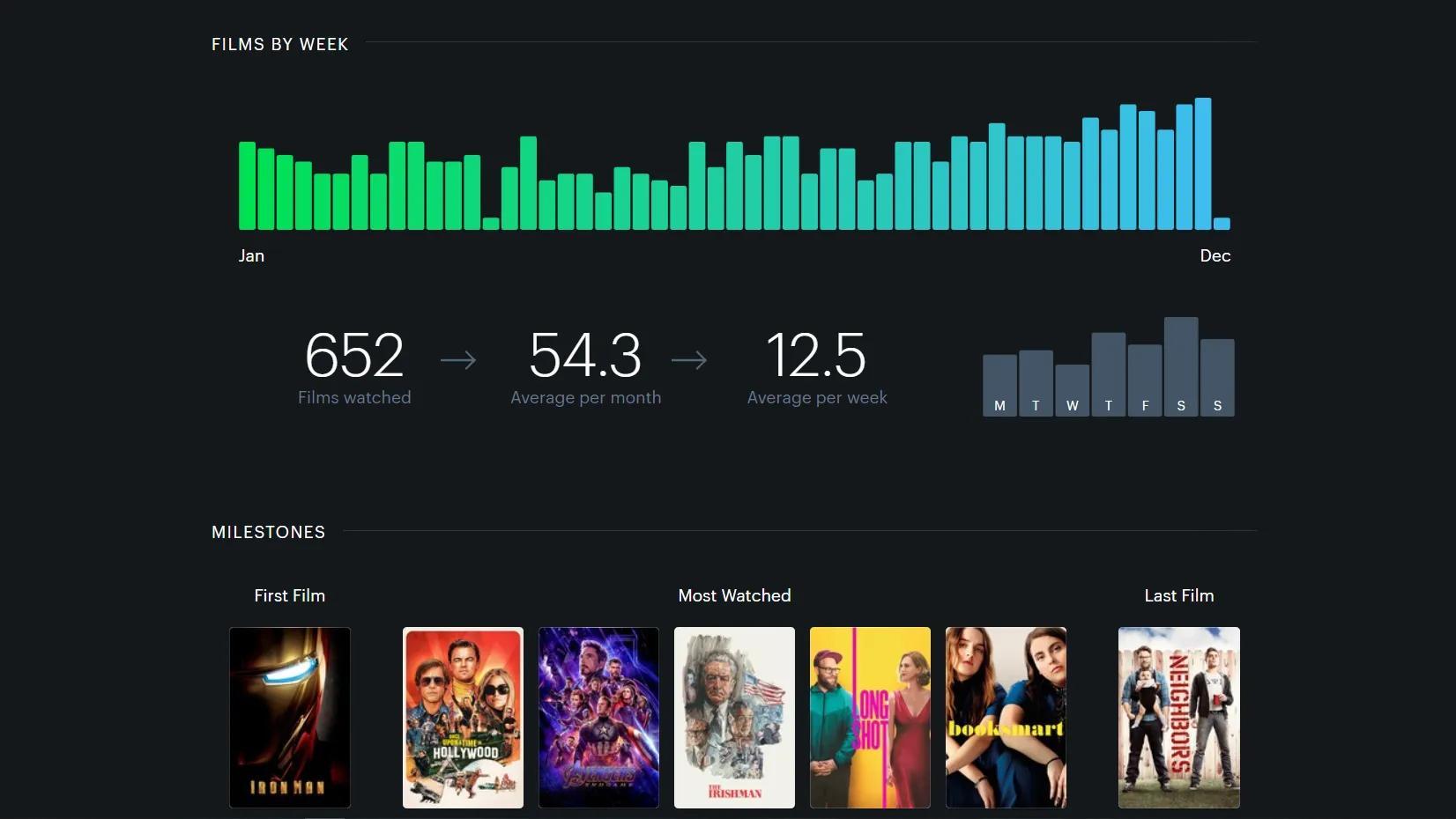 Letterboxd Stats Dashboard