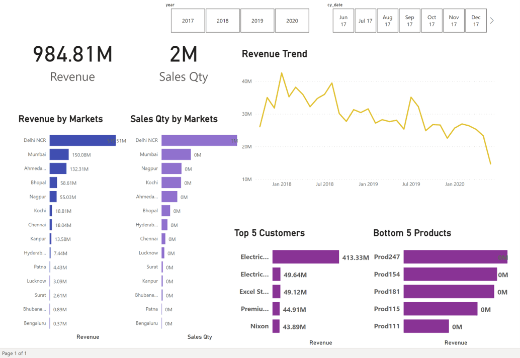 Sales Insights Using Data Science